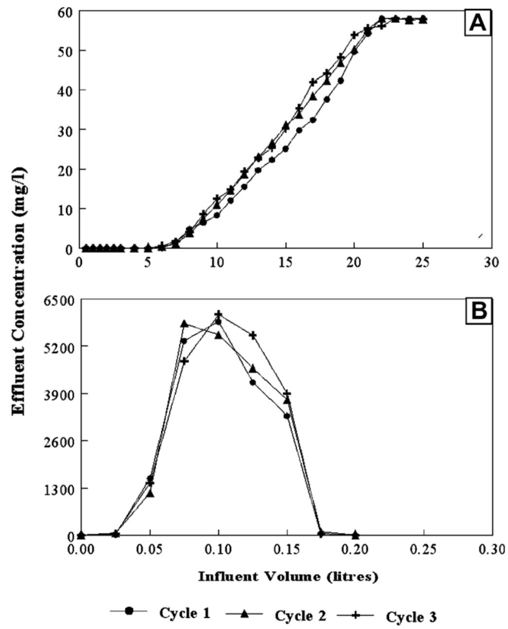 (PDF) Removal and recovery of uranium from aqueous solutions by Ca ...