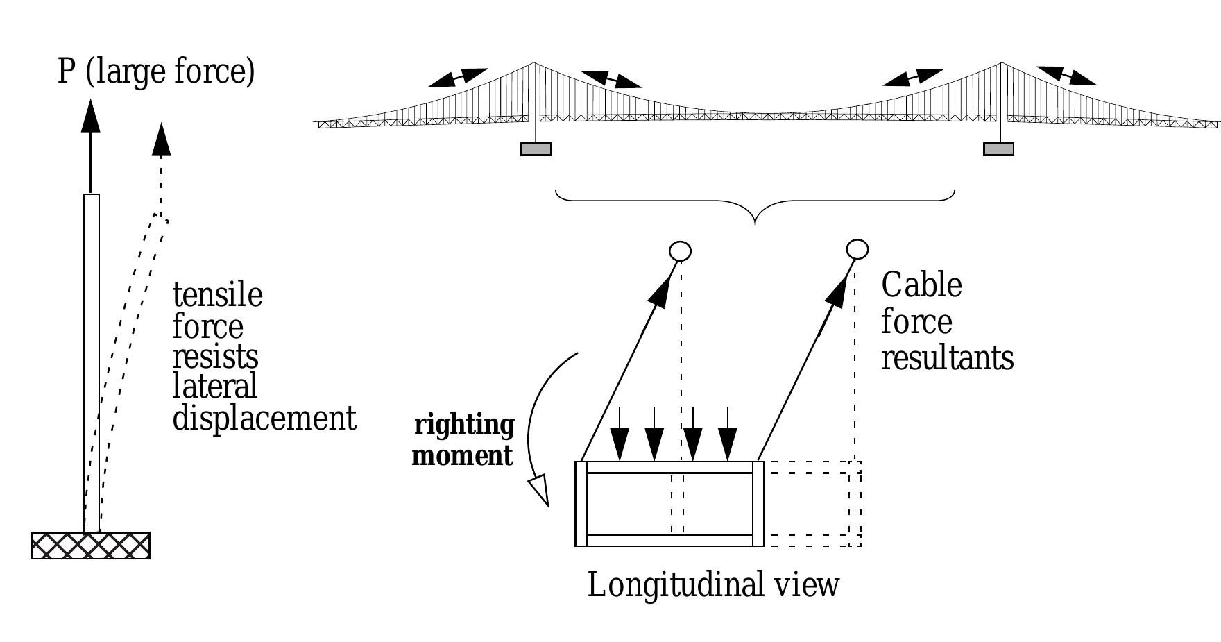 Figure 9 - from The seismic response of concrete arch