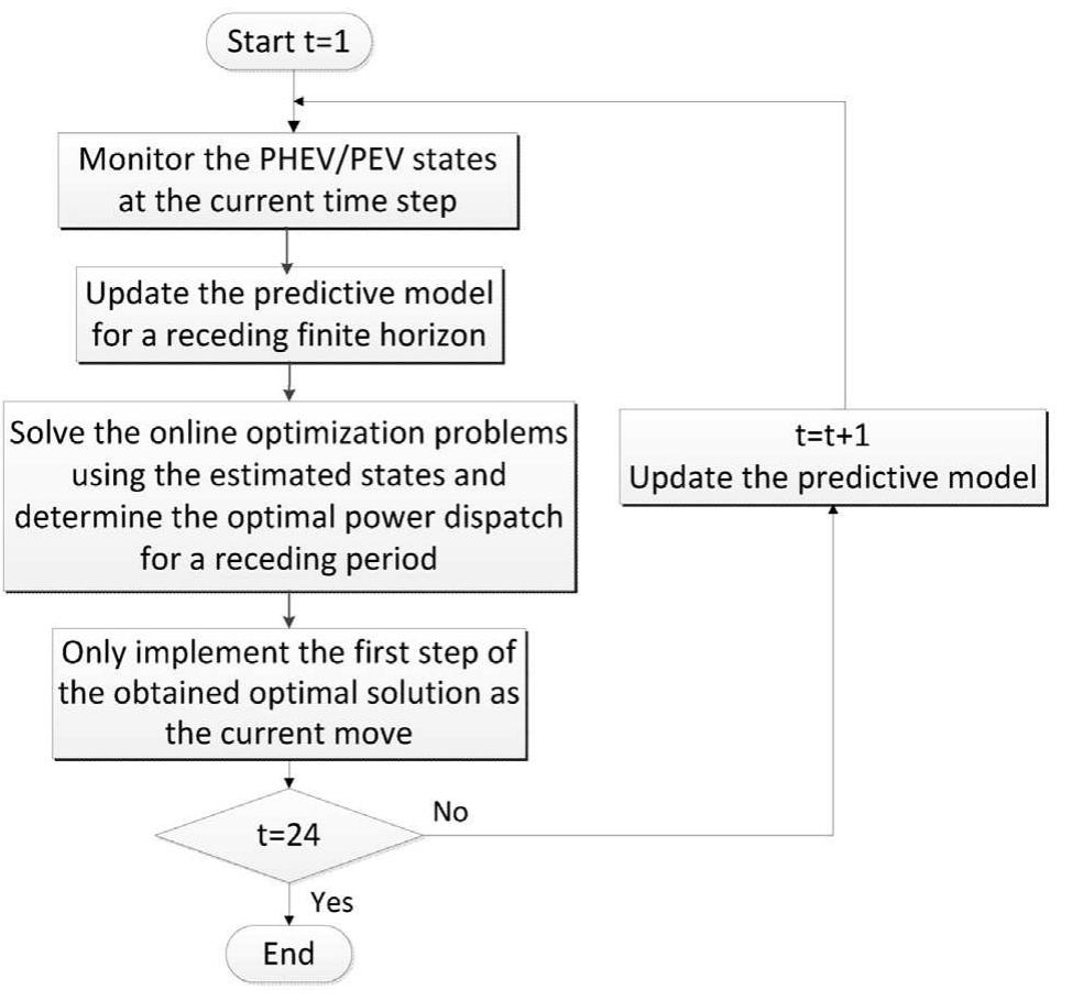 Figure 2 - from Model predictive control-based power