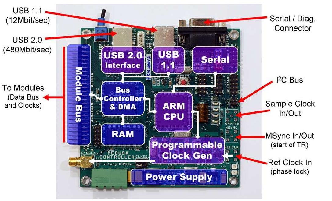 Figure 6 - Medusa: A Scalable MR Console Using USB