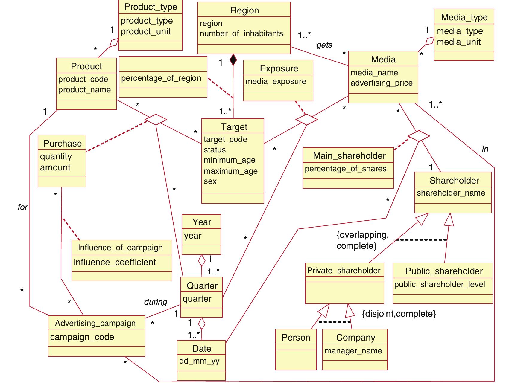 (PDF) A UML-based data warehouse design method