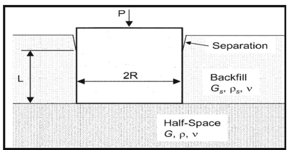 Effect of Embedment Depth on Response of Machine Foundation on ...
