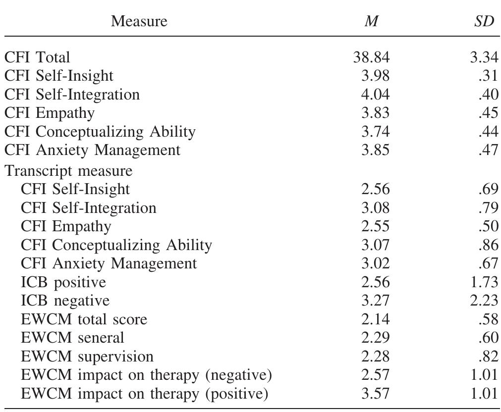 (PDF) Countertransference as a prototype: The development of a measure