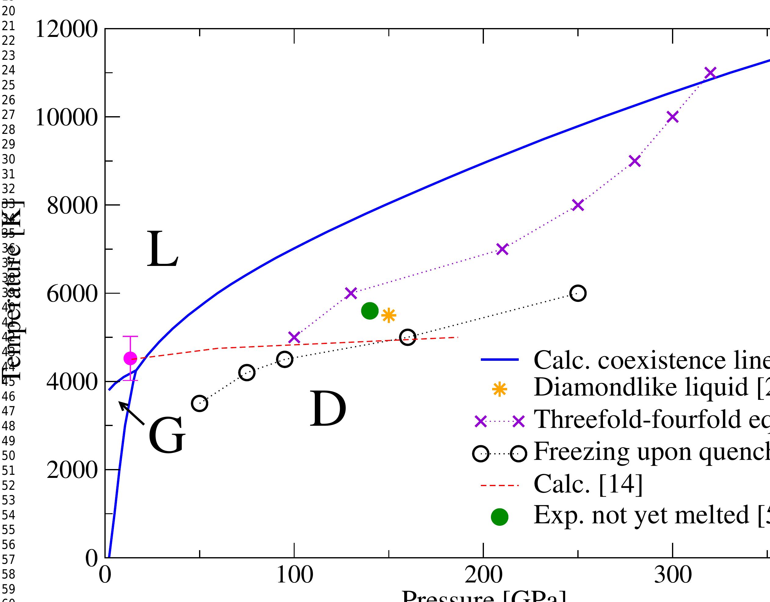 Figure 45 - State-of-the-art models for the phase diagram of