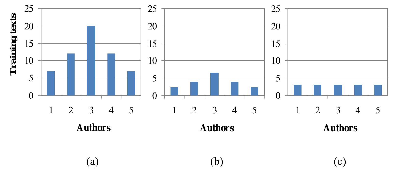 (PDF) A survey of modern authorship attribution methods