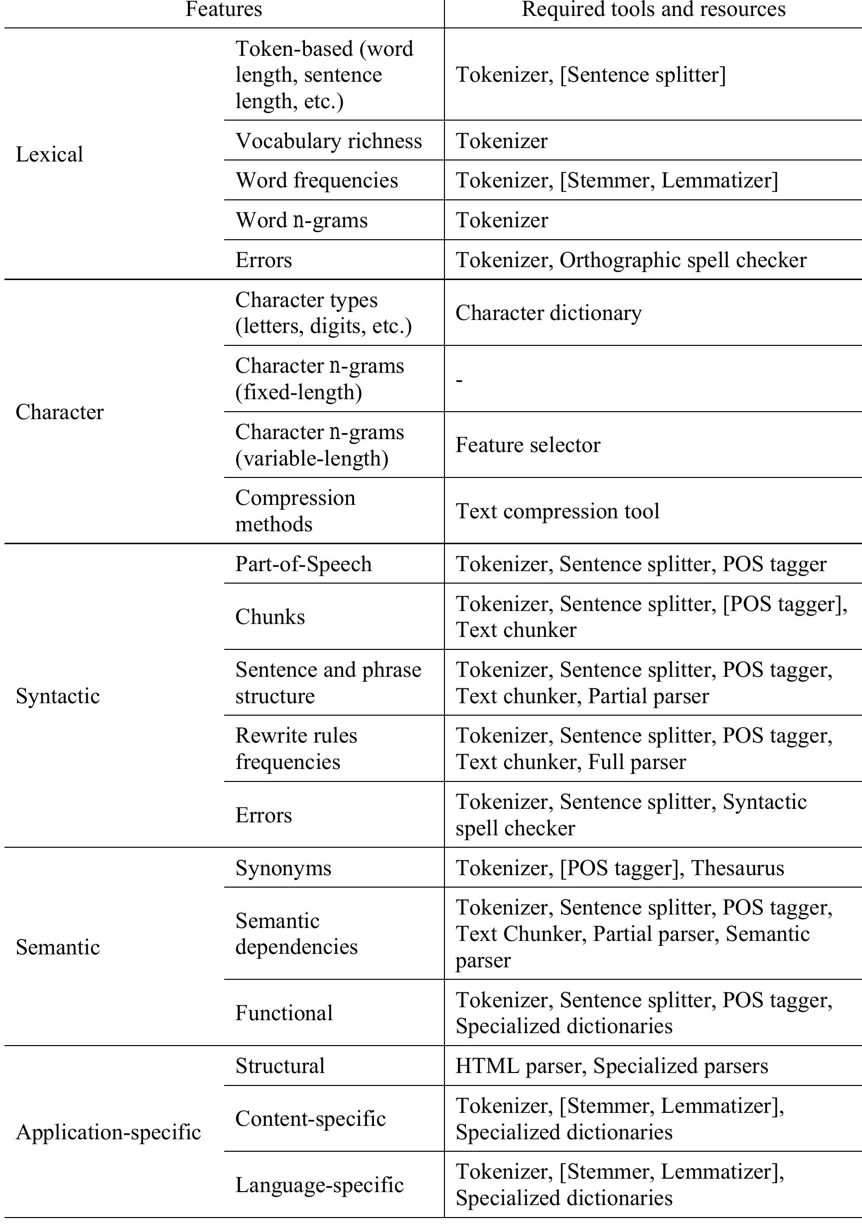 (PDF) A survey of modern authorship attribution methods