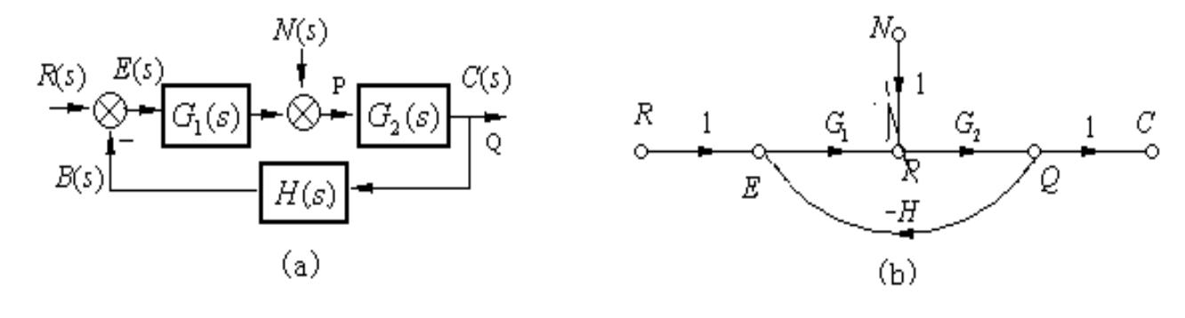Figure 15 - from Chapter 2 Mathematical Models of Control