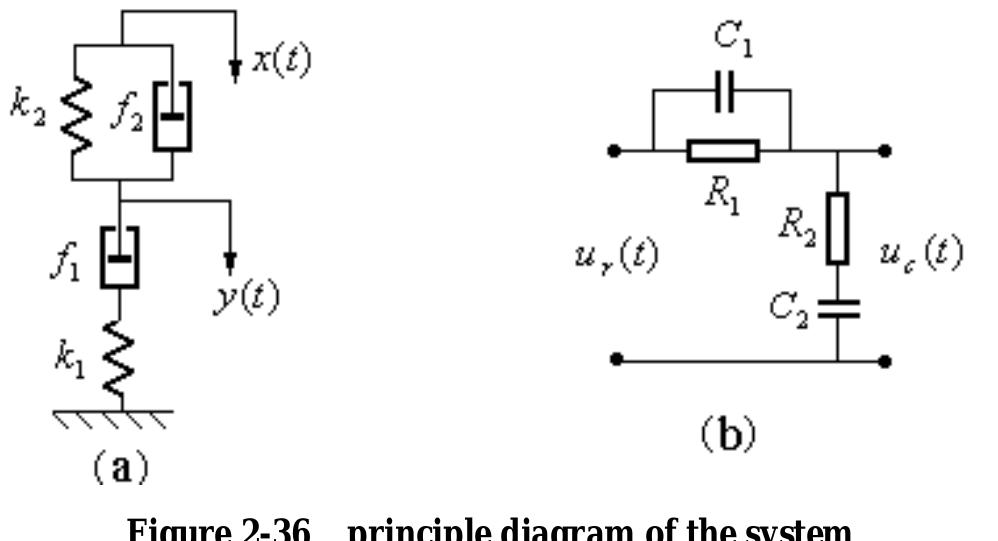 Figure 17 - from Chapter 2 Mathematical Models of Control