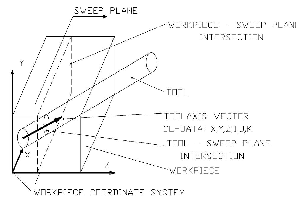Flow Sweep Graph Flow chart of stencil buffer sweep plane algorithm.