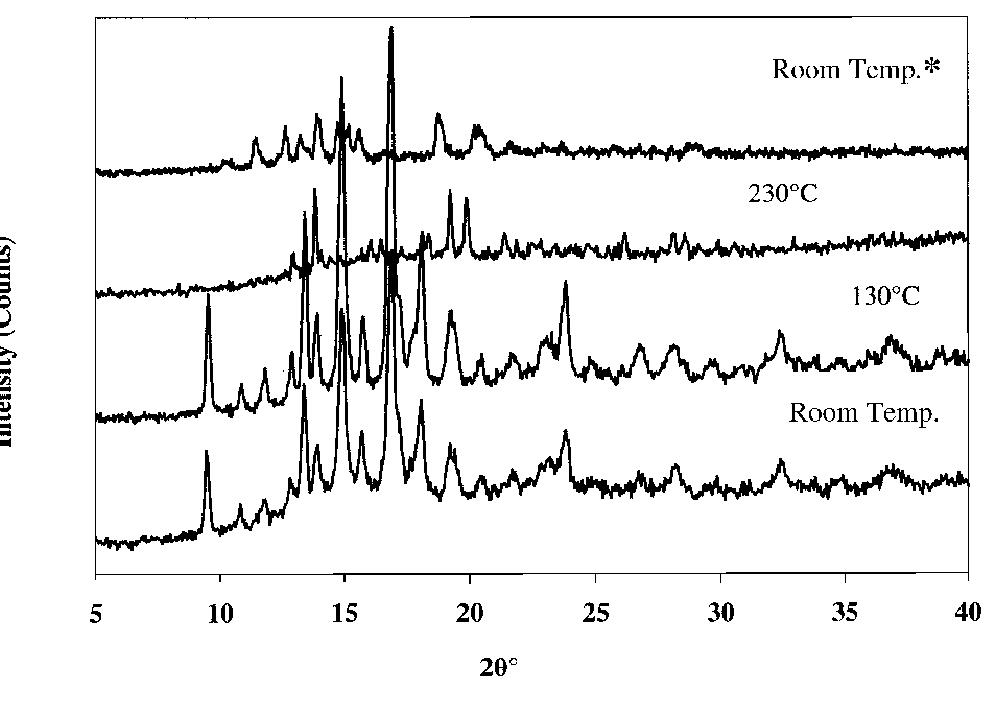 Variable temperature x-ray diffraction (xrd) of polymorph