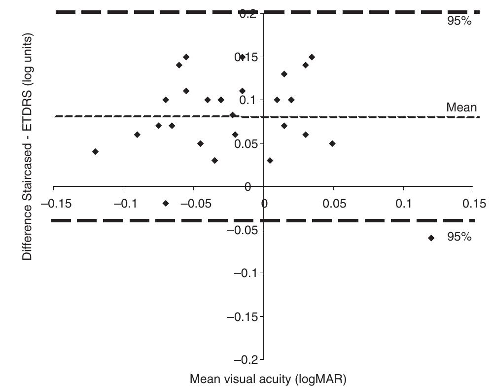 (PDF) Comparison of logMAR ETDRS chart and a new computerised ...