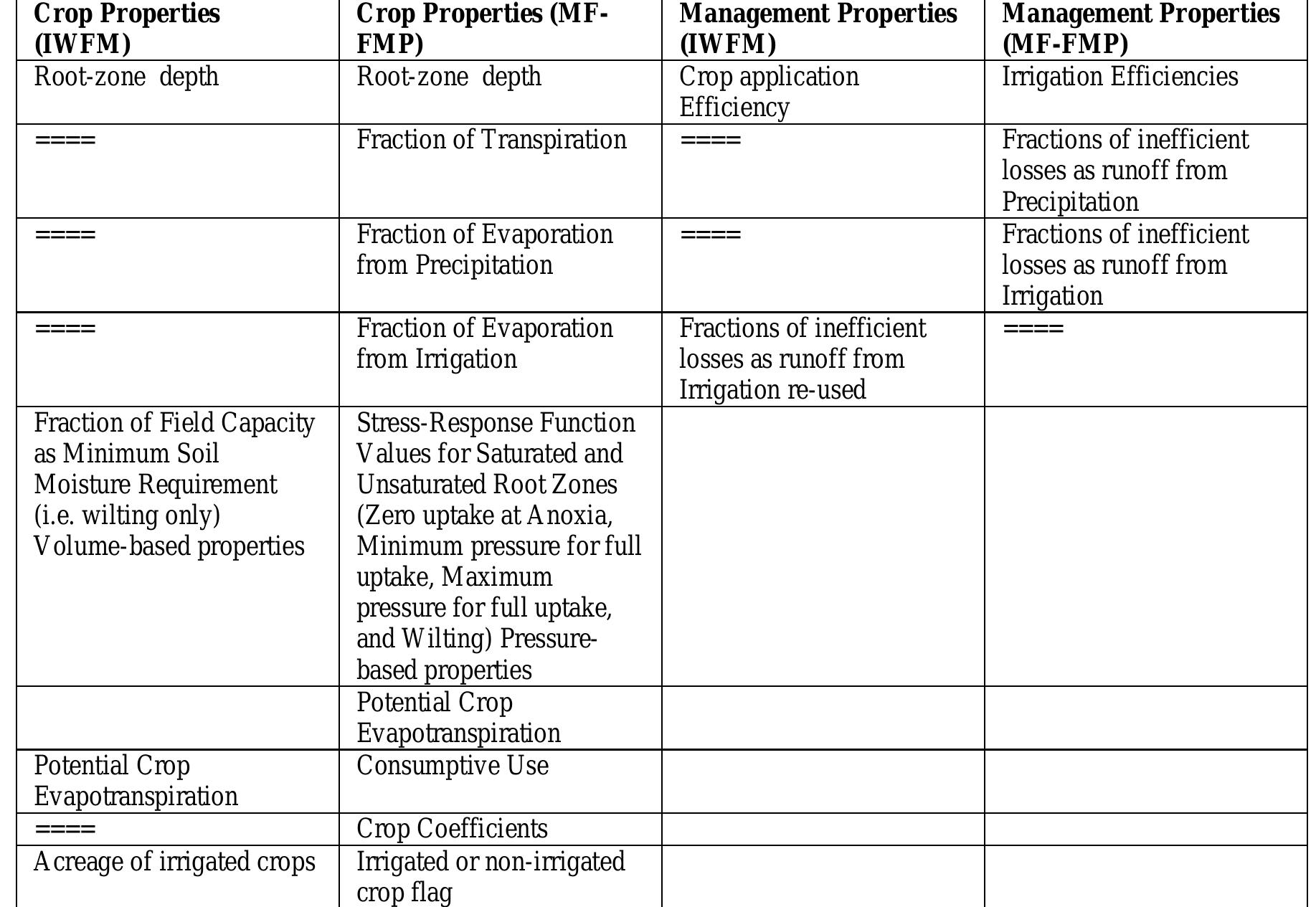 (PDF) Integrated Water Flow Model and Modflow-Farm Process: A ...