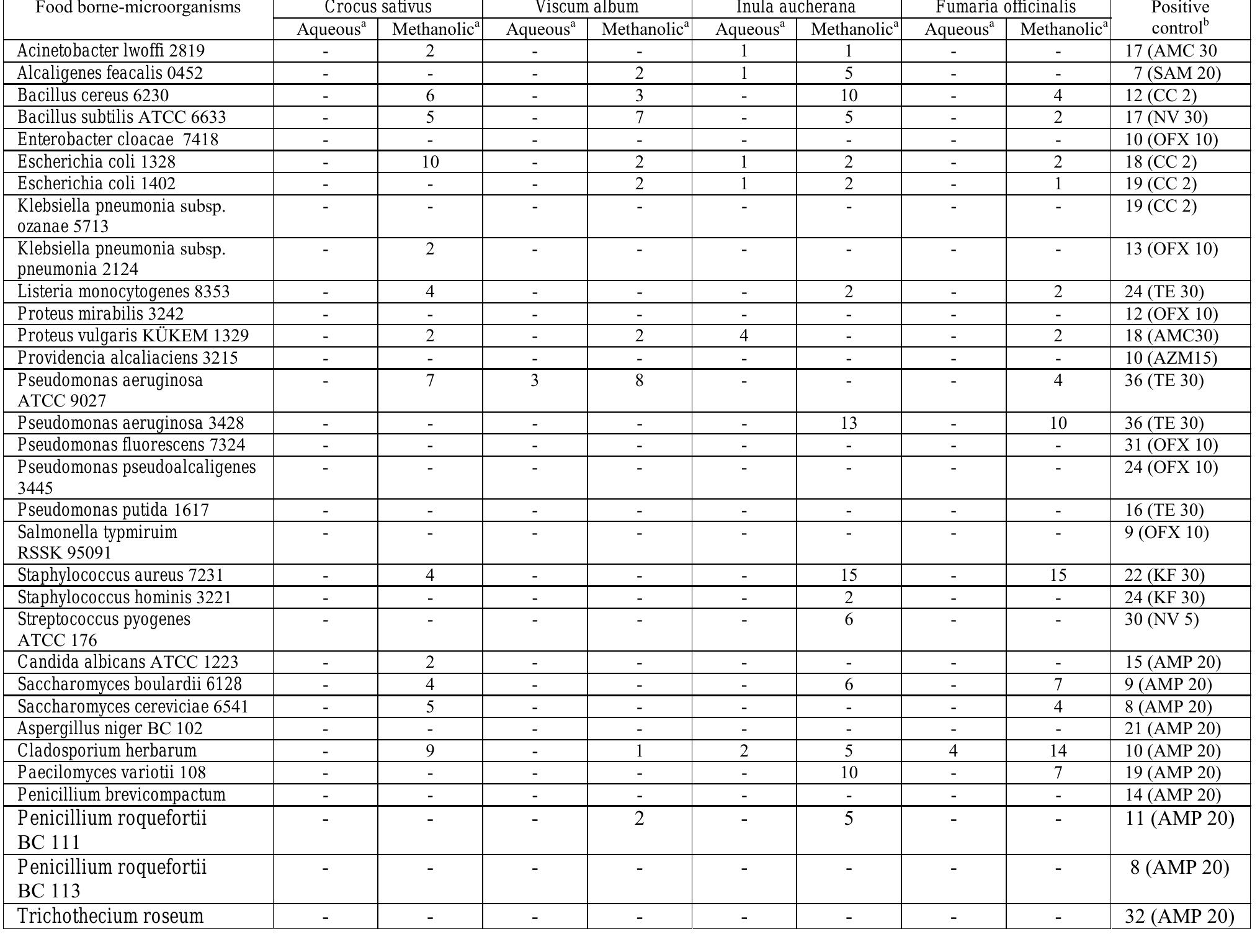 (PDF) TOTAL PHENOLIC CONTENT, ANTIOXIDANT AND ANTIMICROBIAL ACTIVITIES ...