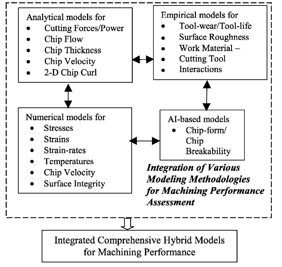 Figure 5 - from Towards integration of hybrid models for