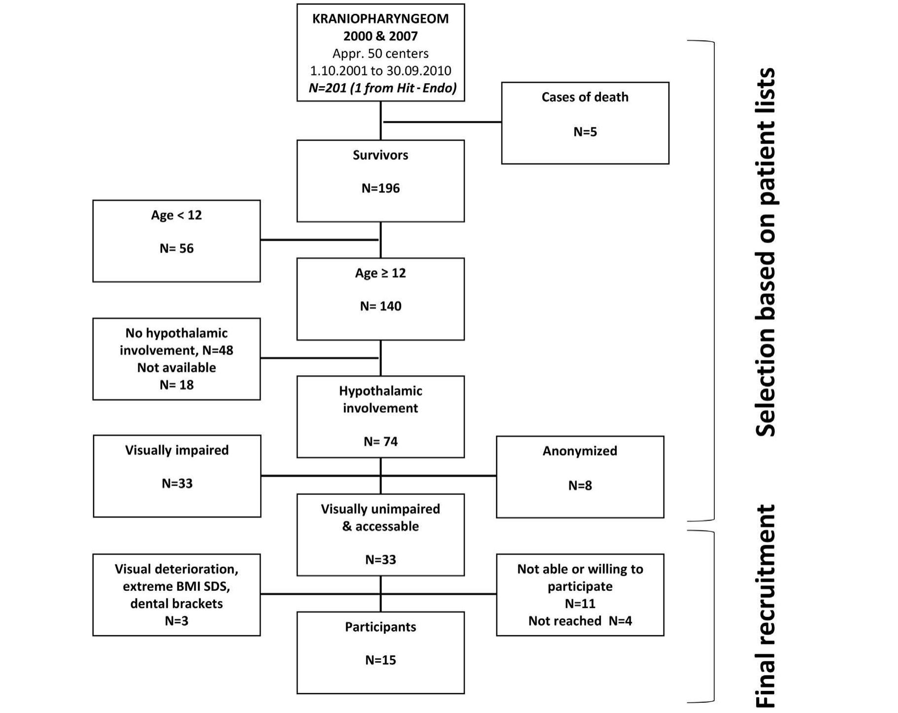 Flow chart depicting patient selection modalities. personal