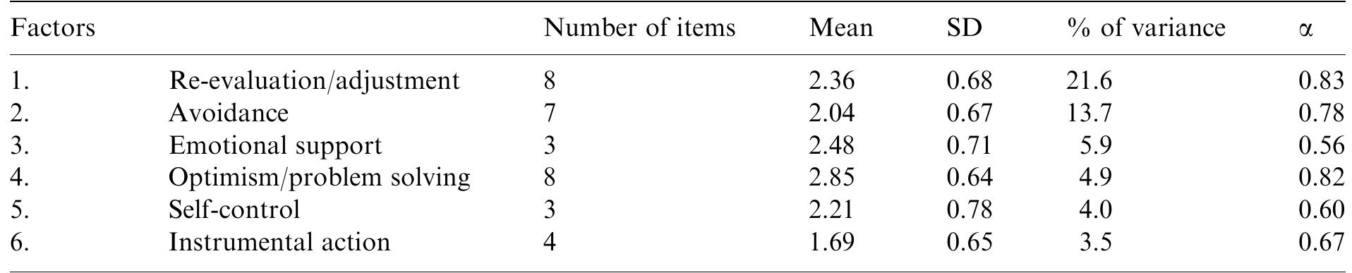Bshs Questionnaire.pdf (PDF) Development of the coping with burns questionnaire