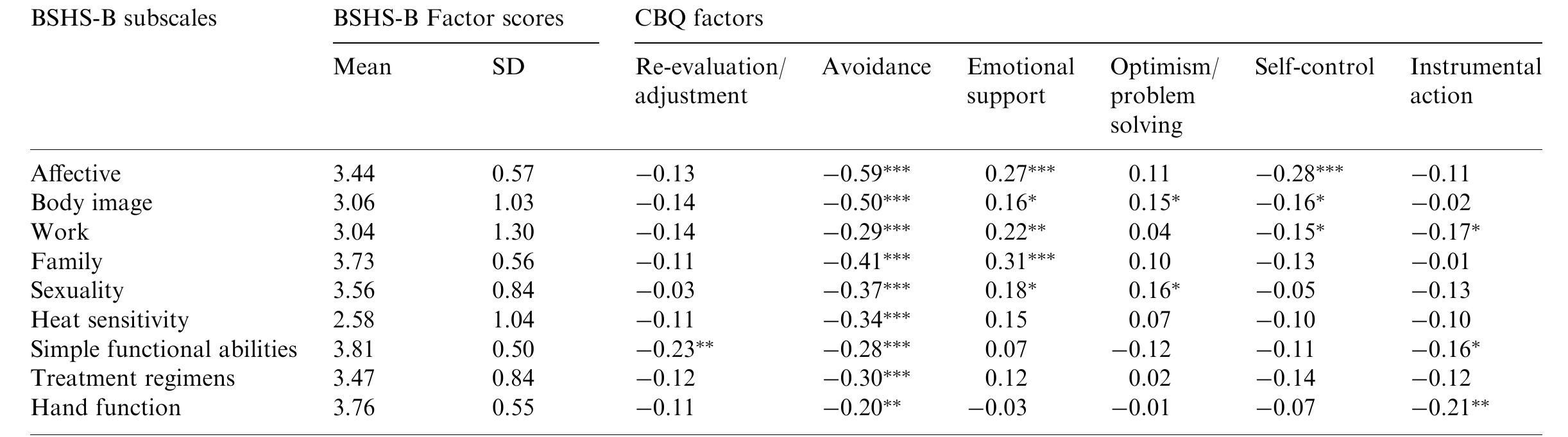 Bshs Questionnaire.pdf (PDF) Development of the coping with burns questionnaire