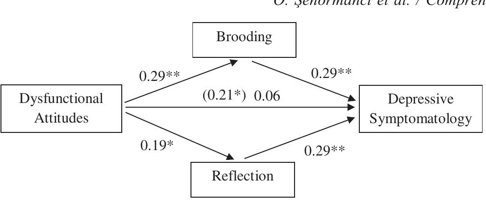 (PDF) The mediator role of ruminative thinking style in the ...