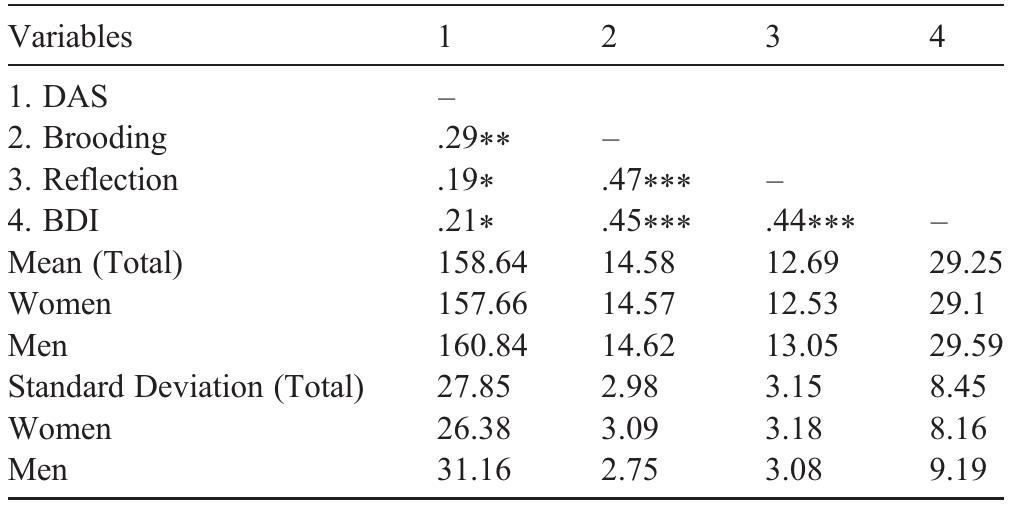 (PDF) The mediator role of ruminative thinking style in the ...