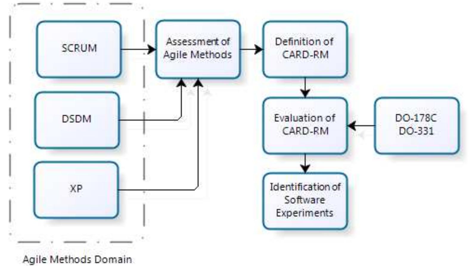 (PDF) A reference method for airborne software requirements