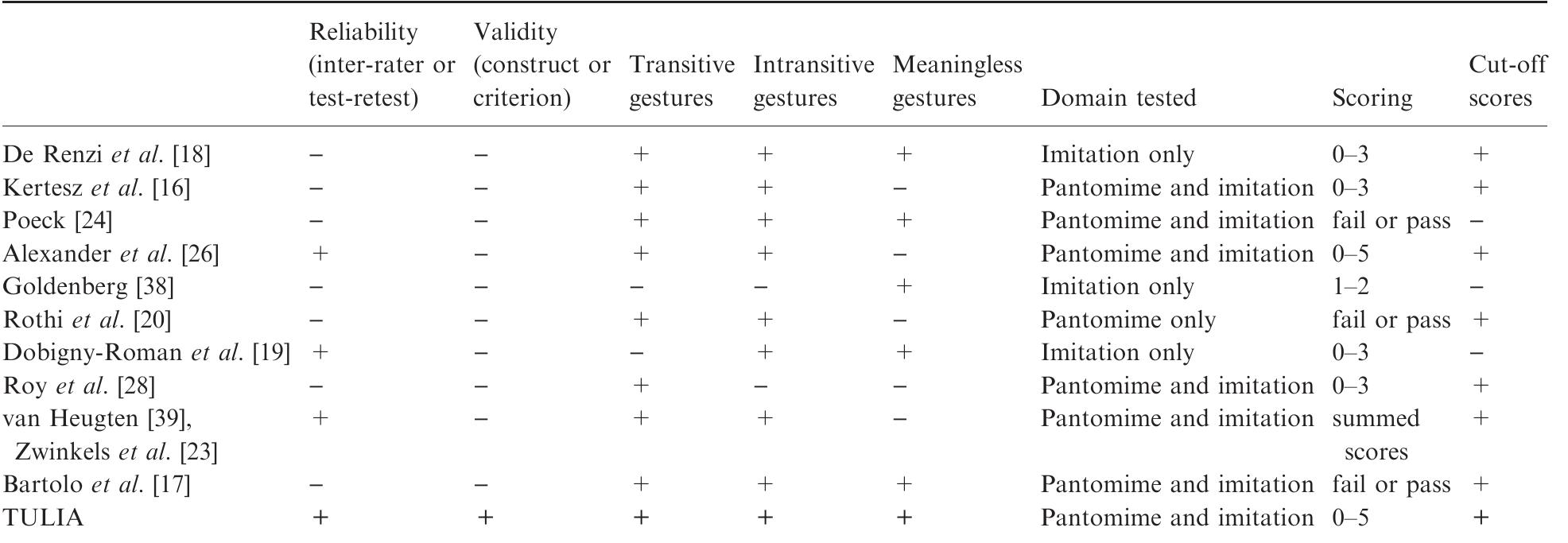(PDF) Comprehensive assessment of gesture production: a new test of ...