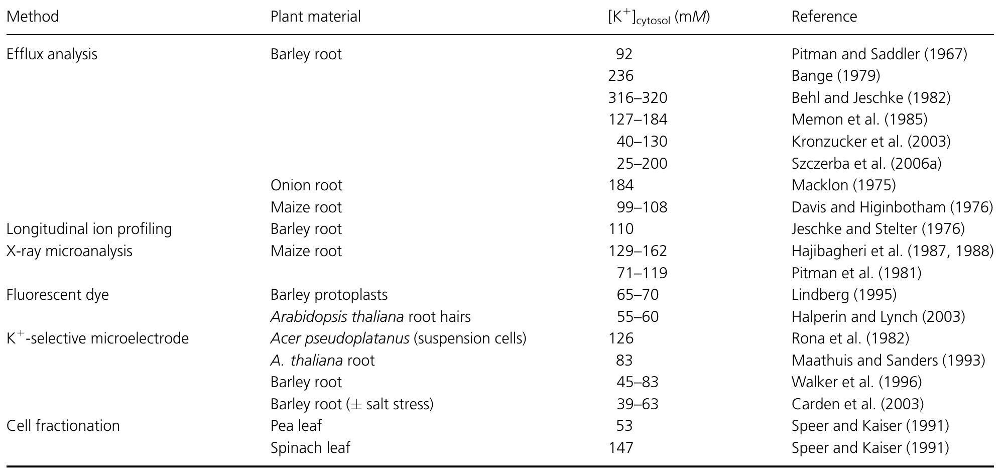 (PDF) Cellular mechanisms of potassium transport in plants