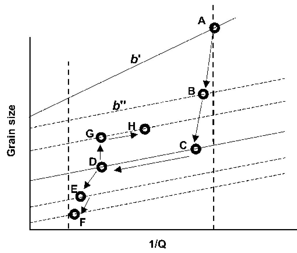 —a schematic representation of the changes in grain size