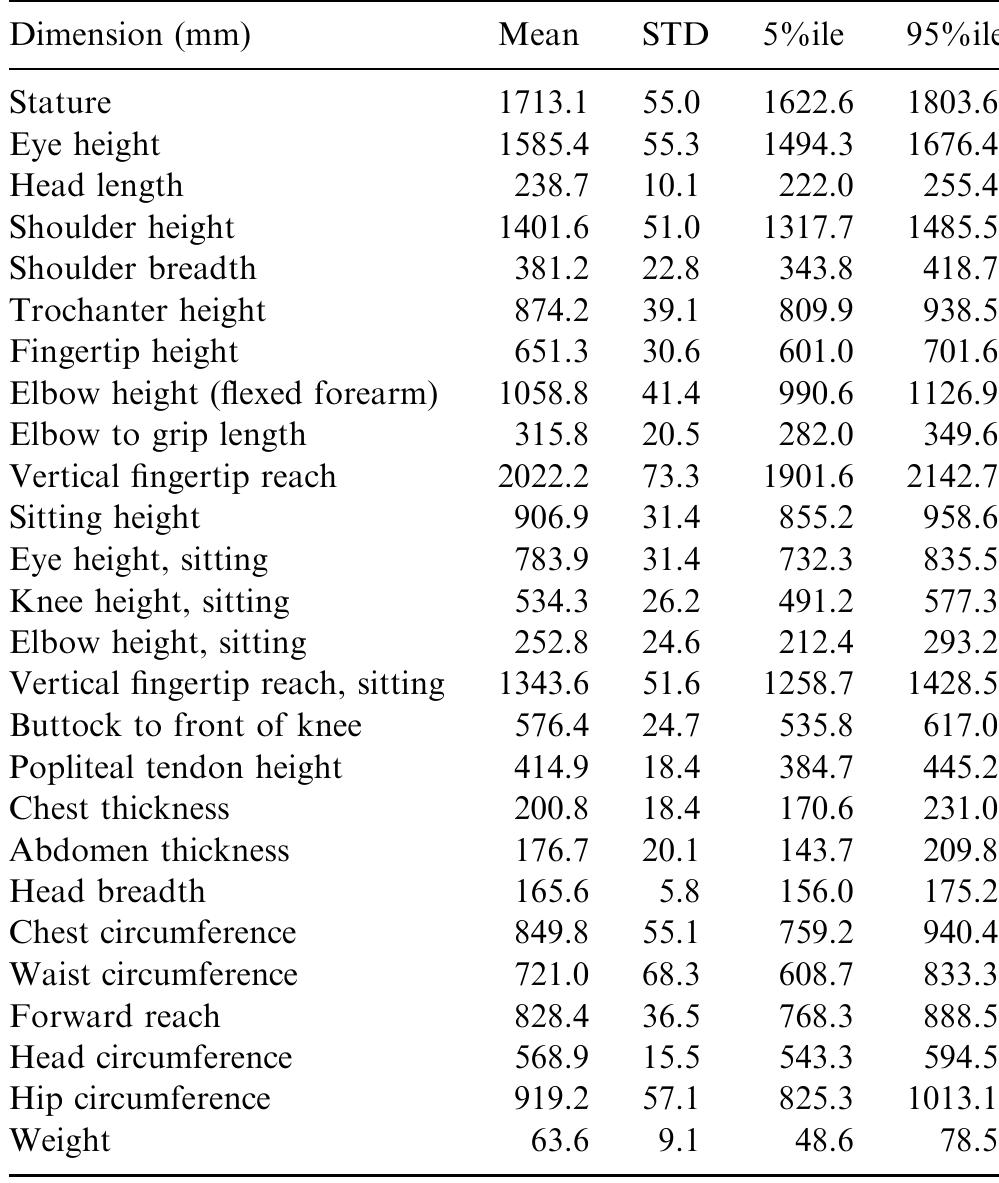 Table 1 - from The anthropometric database for children and
