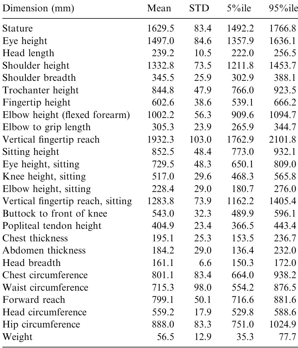 Table 3 - from The anthropometric database for children and