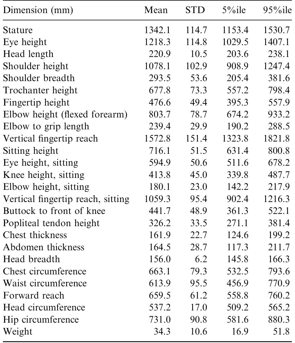(PDF) The anthropometric database for children and young adults in Taiwan