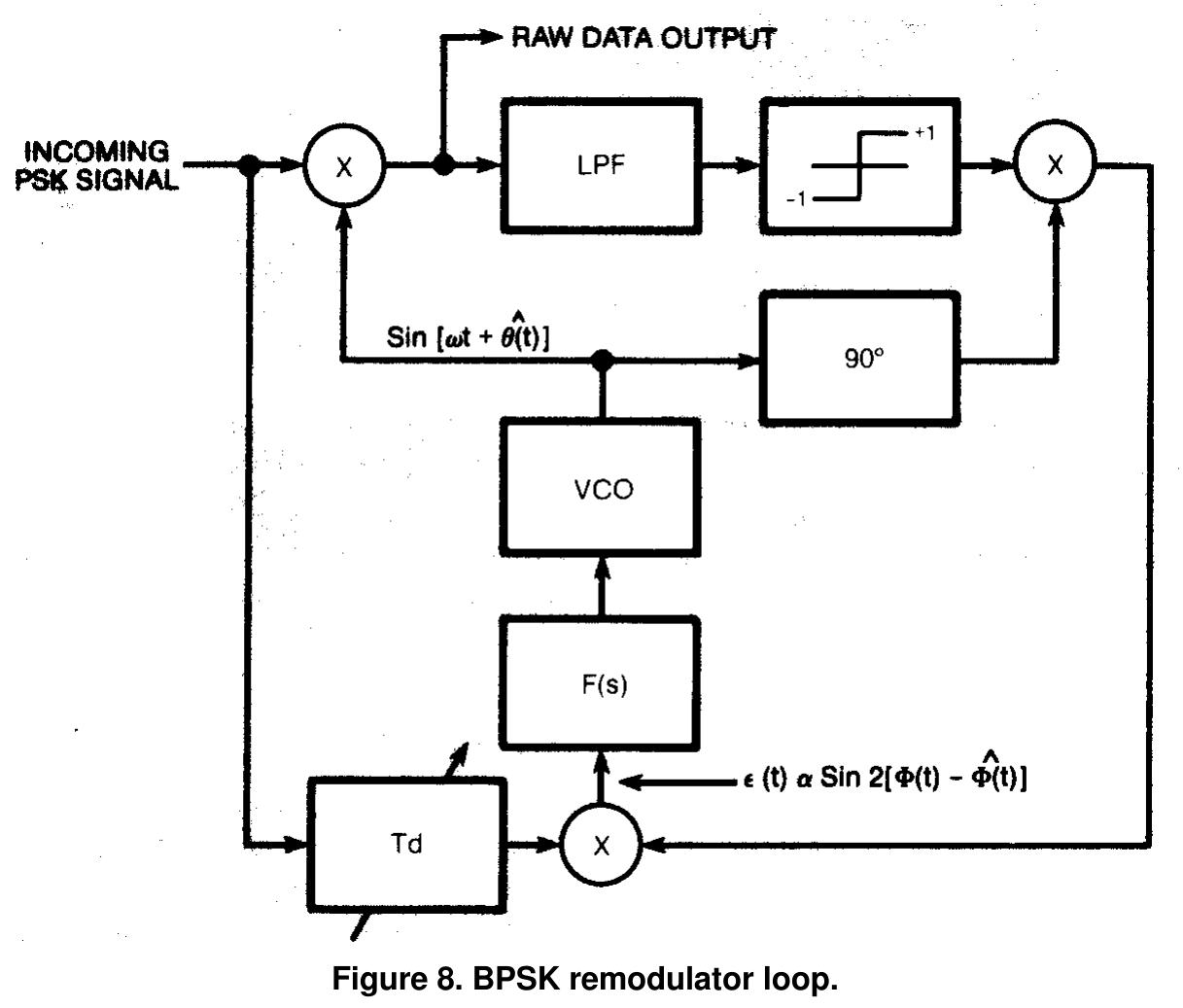 Re Modulation Device A remodulation technique for qpsk carrier recovery and data