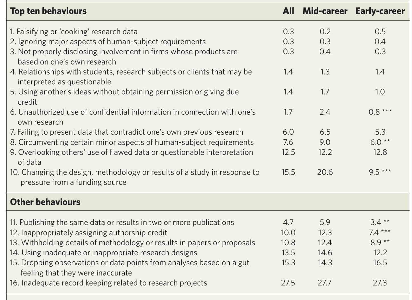 Table 1 - from Scientists behaving badly