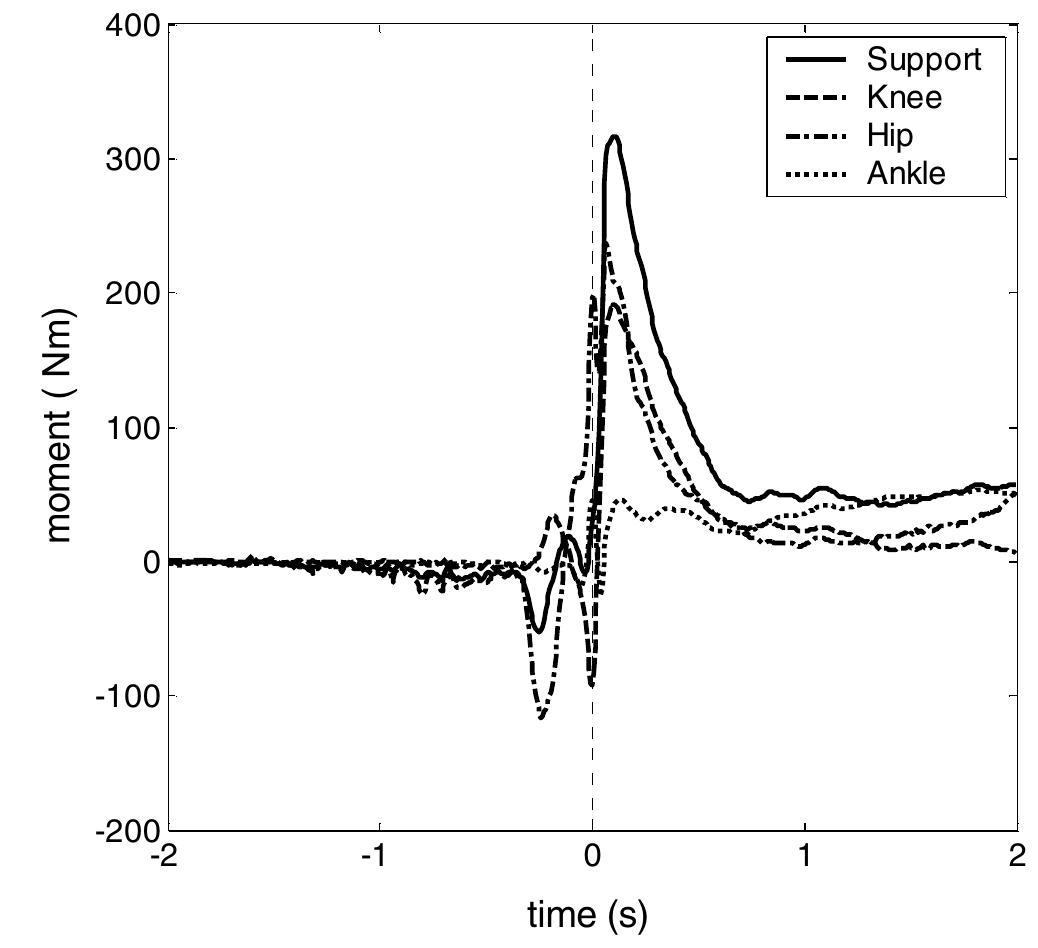 (PDF) Leg kinematics and kinetics in landing from a single-leg hop for ...