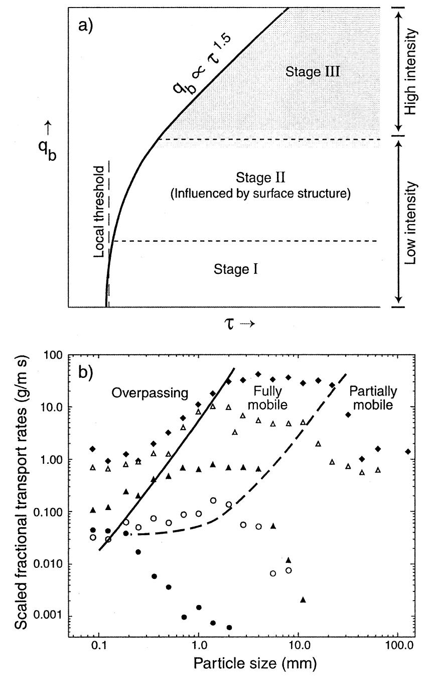 Figure 1 - from SEDIMENT TRANSPORT AND CHANNEL MORPHOLOGY OF