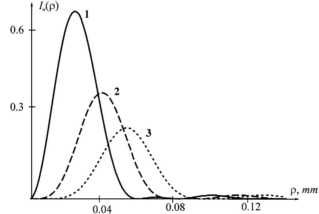 Fraunhofer diffraction of a plane wave of radius r=1.25 mm