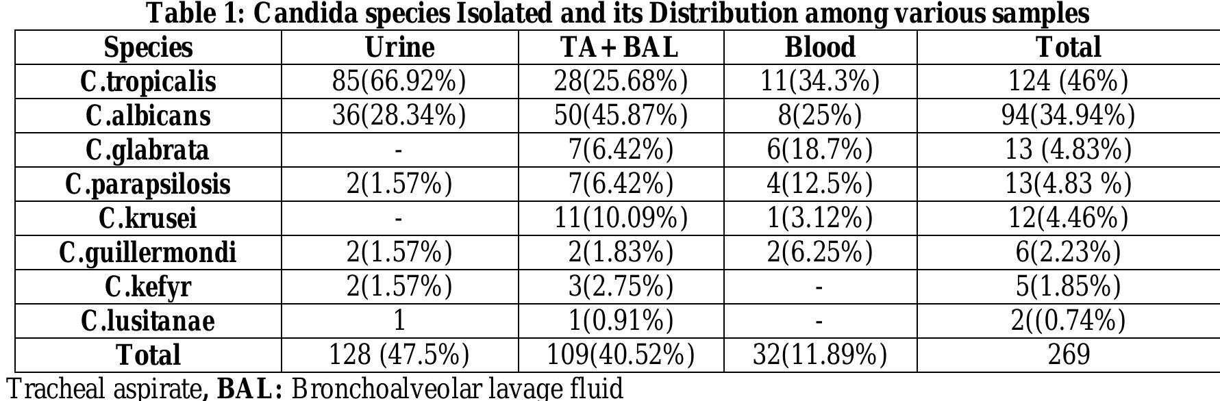 (PDF) Characterisation and Antifungal susceptibility pattern of Candida ...