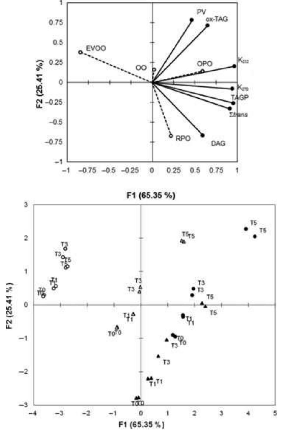 Rpo Ric Plot Loading plot and score plot of principal components anal