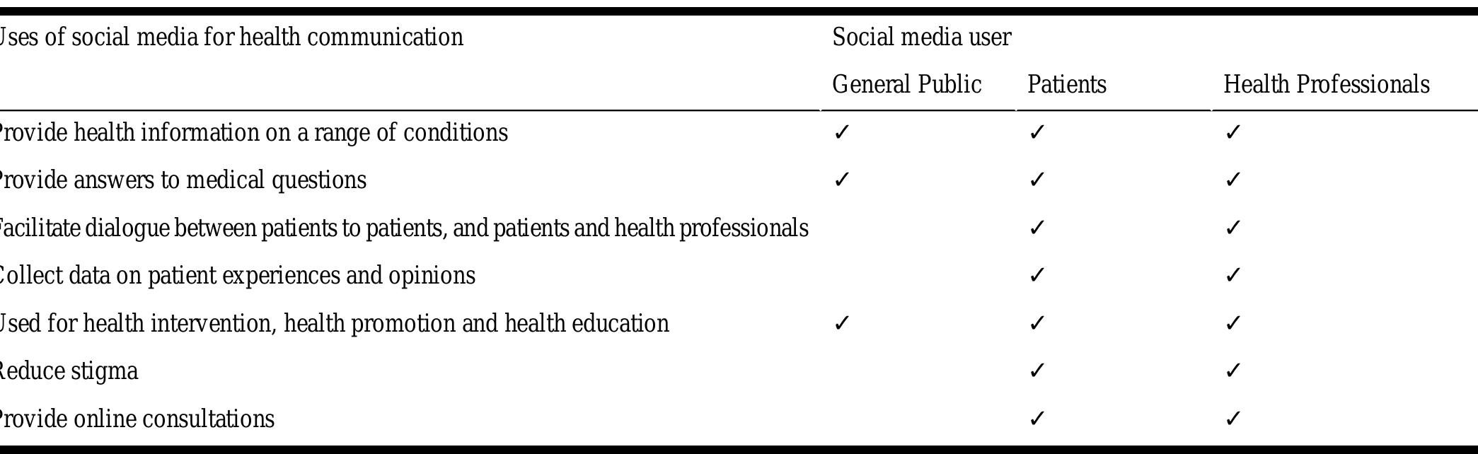 Uses of social media for health communication among the
