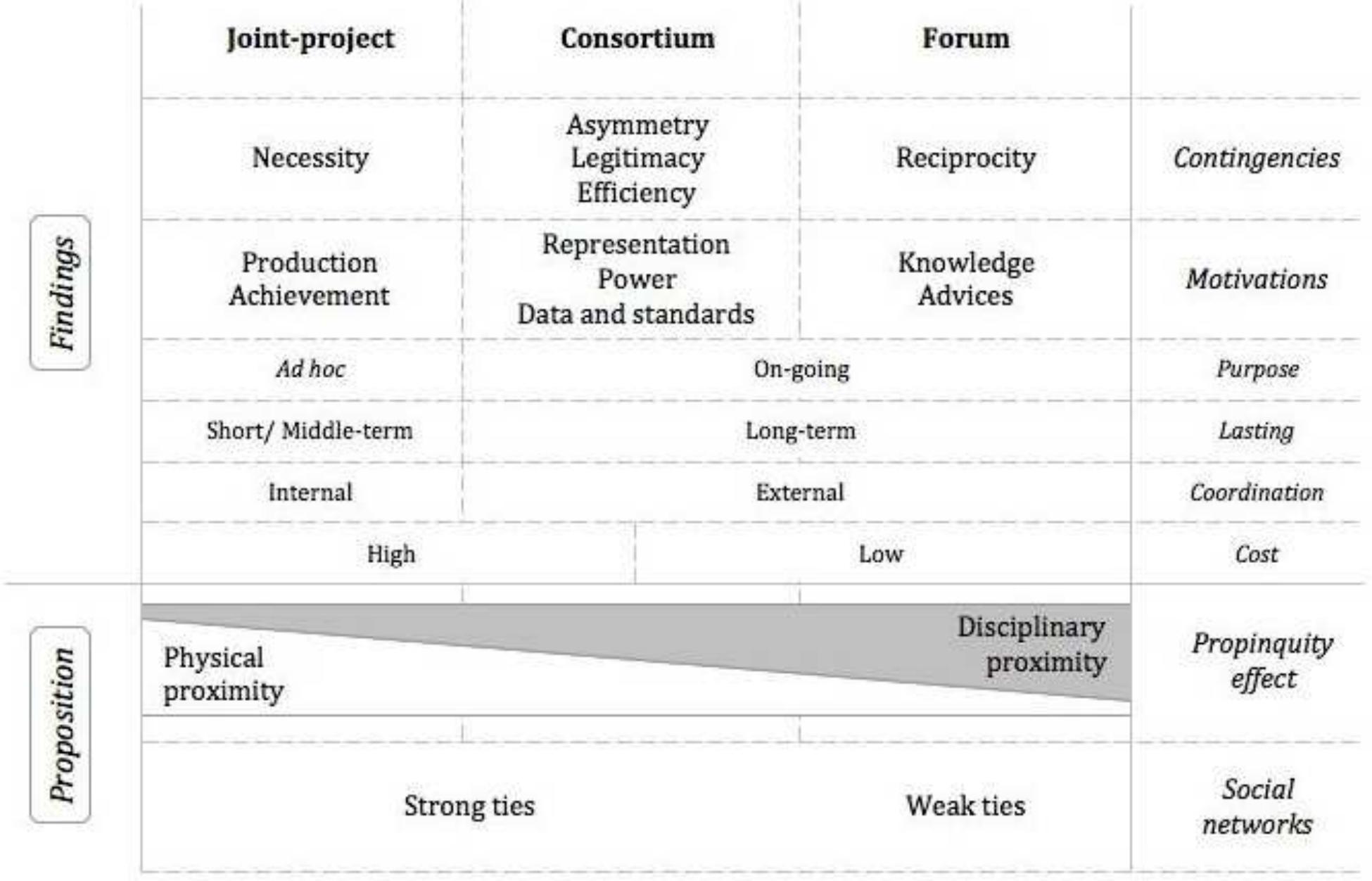 Conjoinment Graph Figure 4 - from Collaboration among Museums: Forms and
