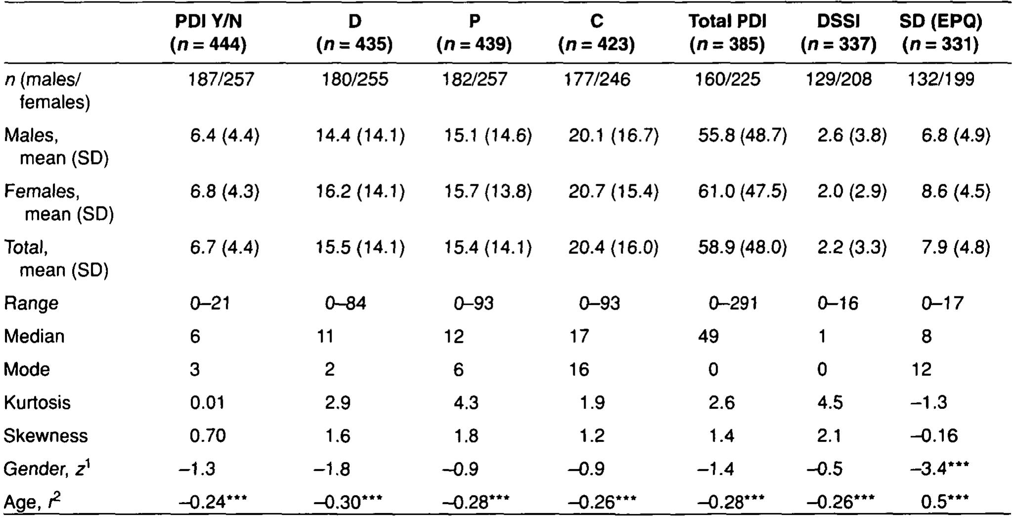 Peters Delusions Inventory.pdf Note.—c = conviction rating scale; d = distress rating