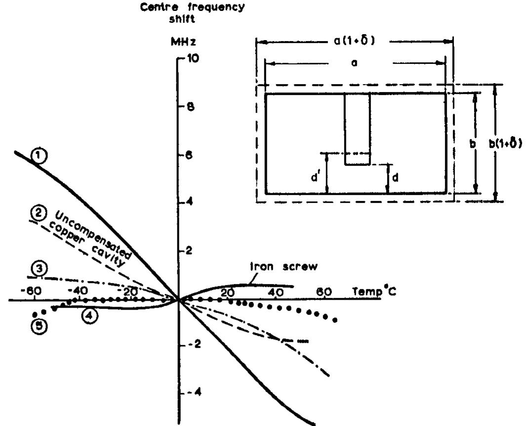 (PDF) The Design of Evanescent Mode Waveguide Bandpass Filters for a ...