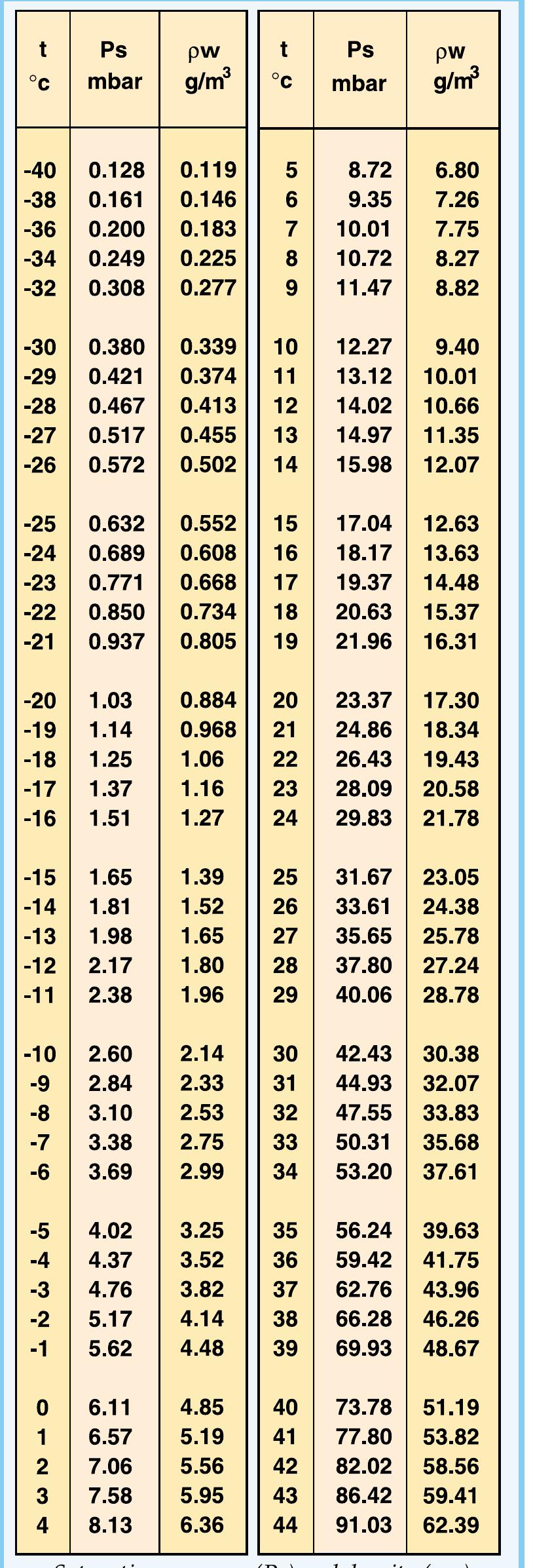 Compresses Air Table Table 9 - Compressed Air Manual