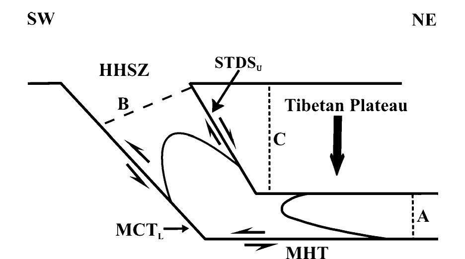 A simplified ne-sw cross-section of the diverging upward