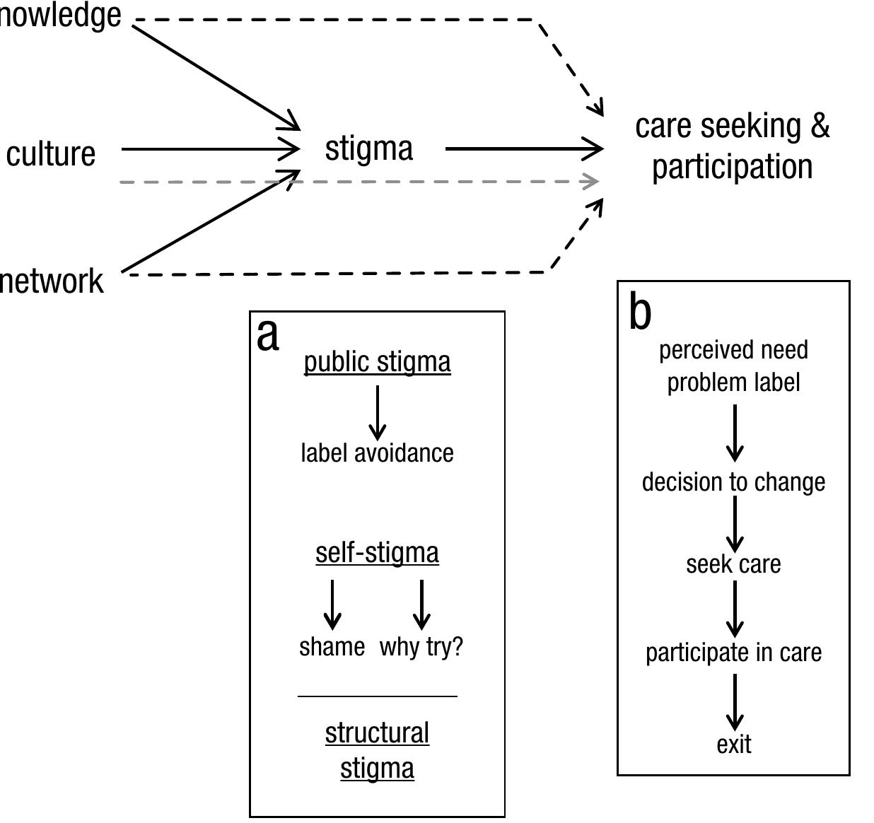 (PDF) The Impact of Mental Illness Stigma on Seeking and Participating ...
