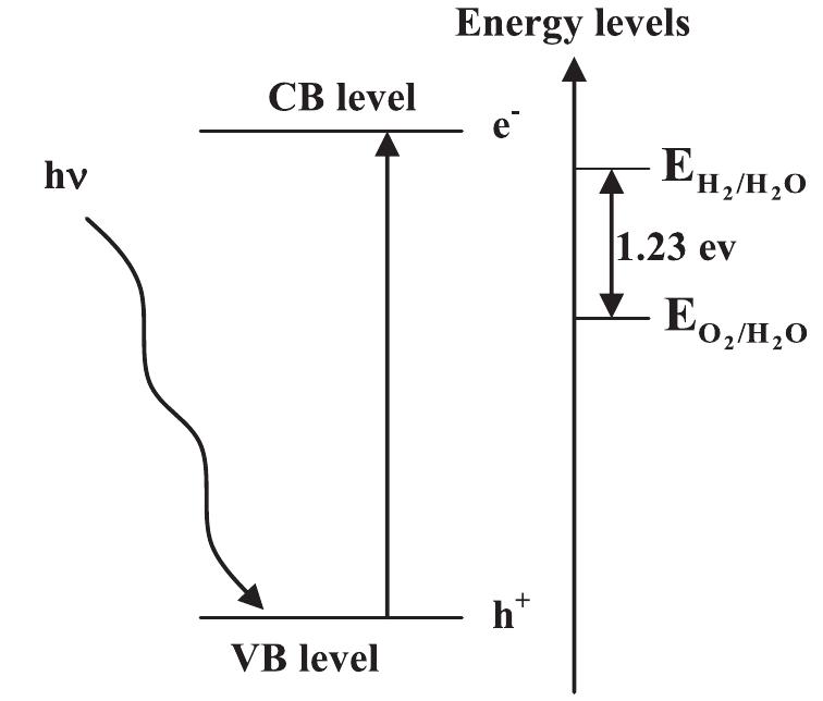 (PDF) Photocatalytic membrane reactors for hydrogen production from water