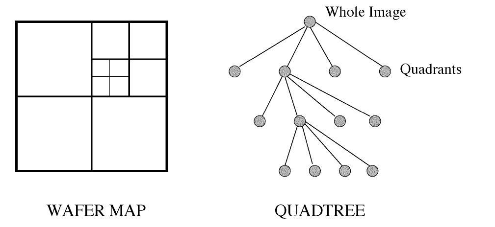 Decomposition of the wafer map using a quadtree. t is the