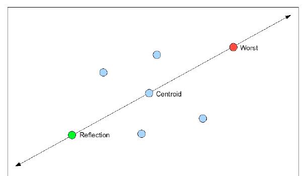 Fig. 3 The simplex method takes the worst point and reflects it through the centroid
of the remaining points. The probabilistic simplex operator randomly generates a
point on some section of the line connecting the worst point and its reflection.
