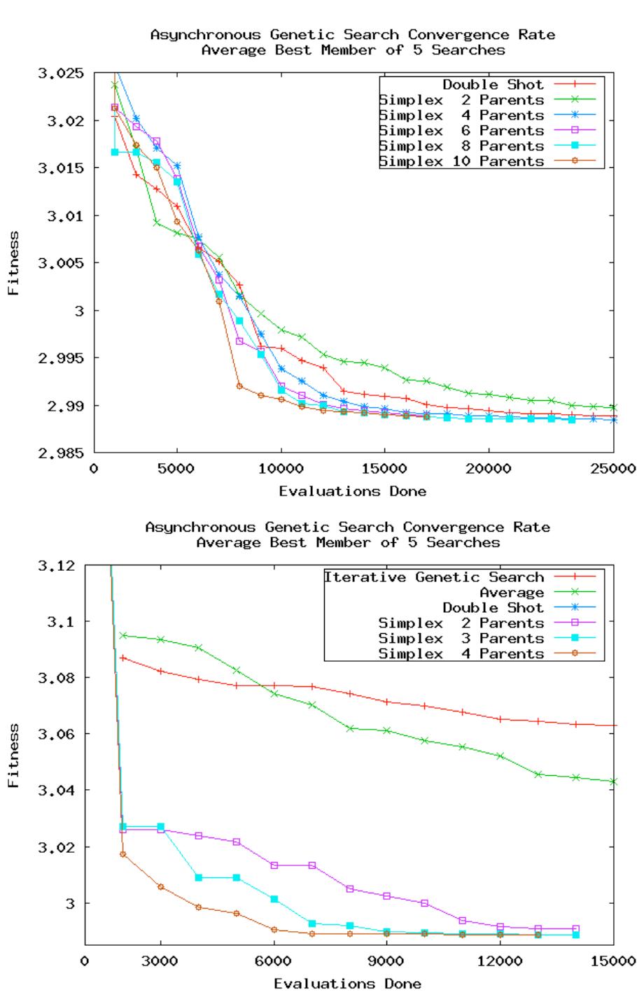 Fig. 4 Fitness of the best member found averaged over five searches for the double
shot approach and the simplex hybrid with N = 2..5, using the BOINC volunteered
computers and the BlueGene supercomputer.
