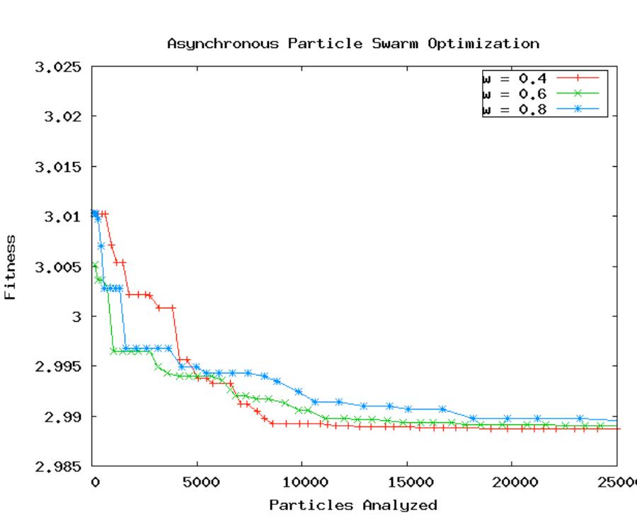 Authors Suppressed Due to Excessive Length
 Fig. 5 Fitness of the best particle found averaged over five searches for asynchronous
particle swarm optimization on the BOINC volunteered computers, using constants
cl = c2 = 2.0 and inertia weight w = 0.4, 0.6 and 0.8.
