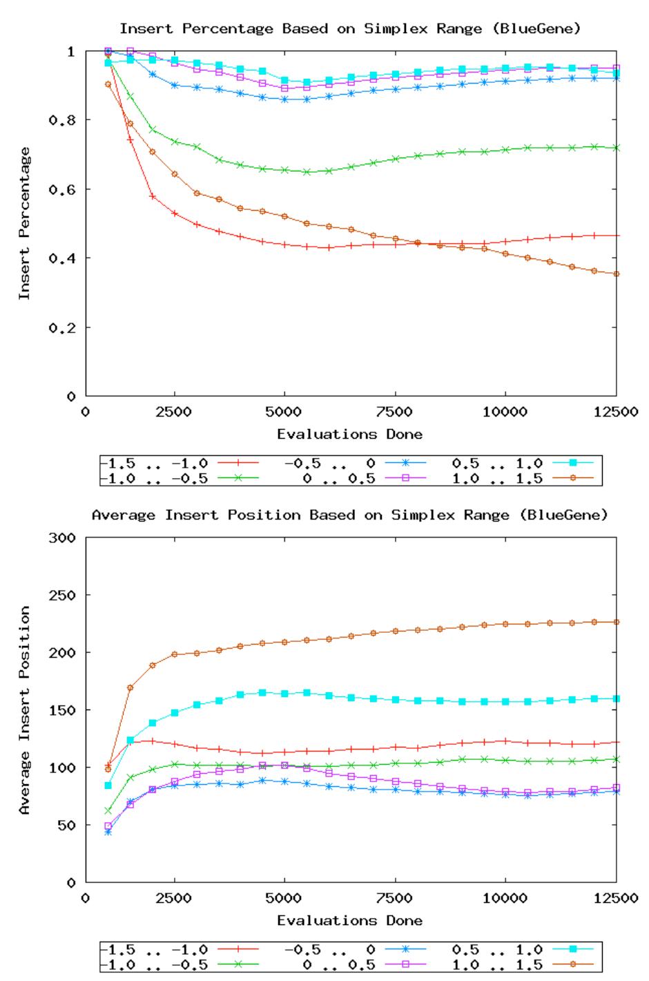 Fig. 6 Average insert rate and insert position of members based on what part of the
line calculated by the simplex hybrid they were generated on, for N = 4 using the
BlueGene supercomputer. A lower insert position means the member is more fit than
the rest of the population.
 Authors Suppressed Due to Excessive Length
